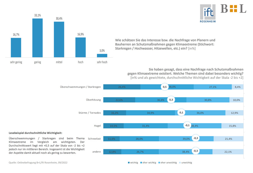 In der ift-Umfrage „Klimasicher Bauen“ waren über 50% der Meinung, dass die Nachfrage an Schutzmaßnahmen gegen Klimaextreme wächst und Überschwemmungen (64%), Überhitzung (59%) sowie Stürme (51%) die größte Bedrohung sind.