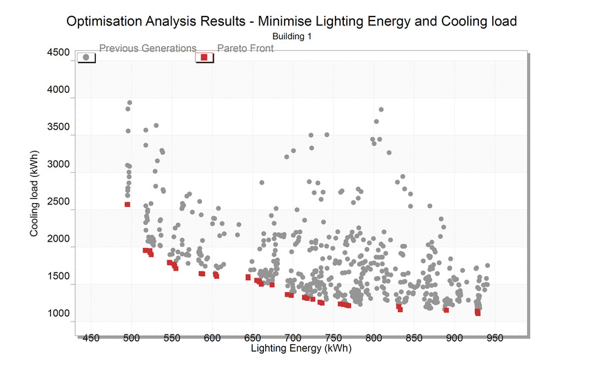 Punktwolke der simulierten Varianten einer Optimierungs-Simulation mit Darstellungen der optimalen Lösungen auf der Pareto-Front (rot).