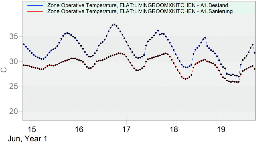 Simulierter Innentemperaturverlauf ohne technische Kühlung über fünf Tage während einer Hitzewelle. Blau: Ug = 1,1 W/(m²K) ohne Beschattung, rot: Ug = 0,5 W/(m²K) mit optimierter außenliegender Beschattung.