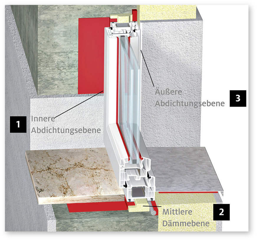 Der RAL-Montageleitfaden beschreibt in seinem ­3-Ebenen-Modell konkret, wie ­Fensterelemente ­abzudichten sind. Auf diese Weise wird der tradi­tionelle Funktionsschutz sichergestellt. Dabei kommt ­jeder Ebene eine andere bau­physikalische Bedeutung zu: Wetterschutz, thermische Dichtheit bzw. Wärmeschutz sowie Feuchte­schutz inkl. Luftdichtheit (von&nbsp;­außen nach innen).