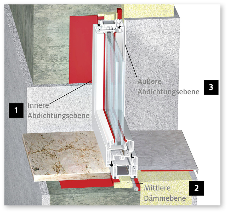 Der RAL-Montageleitfaden beschreibt in seinem ­3-Ebenen-Modell konkret, wie ­Fensterelemente ­abzudichten sind. Auf diese Weise wird der tradi­tionelle Funktionsschutz sichergestellt. Dabei kommt ­jeder Ebene eine andere bau­physikalische Bedeutung zu: Wetterschutz, thermische Dichtheit bzw. Wärmeschutz sowie Feuchte­schutz inkl. Luftdichtheit (von ­außen nach innen).
