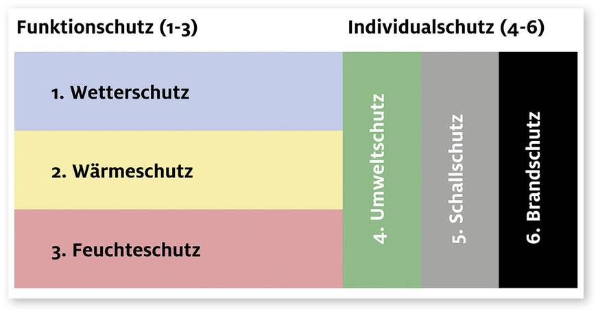 Teroson Bautechnik, Experte in der Fassaden- und Anschlussabdichtung, hat über den Funktionsschutz (1-3) hinaus noch drei weitere wichtige Anforderungen an die Abdichtung identifiziert: Umweltschutz, Schallschutz und Brandschutz (4-6).