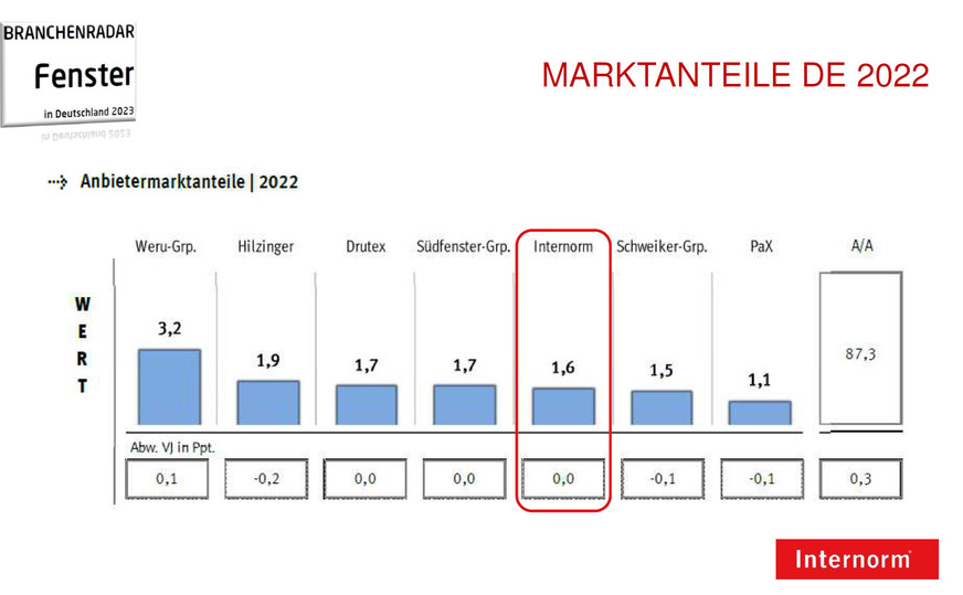 In der Präsentation wird auch auf die Unternehmensposition im Vergleich mit Marktbegleitern eingegangen. Die Grafik stammt vom Branchenradar aus Wien.