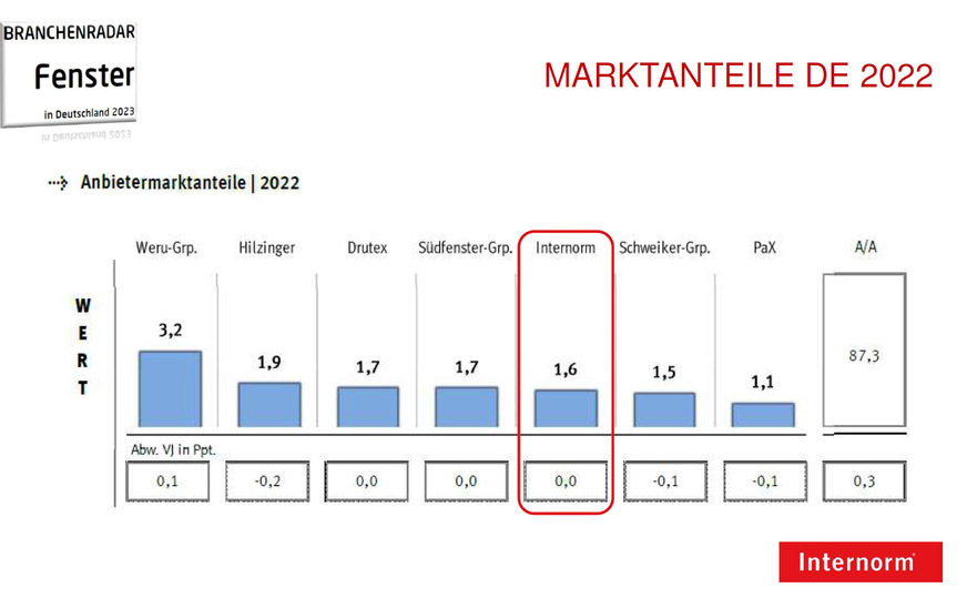 In der Präsentation wird auch auf die Unternehmensposition im Vergleich mit Marktbegleitern eingegangen. Die Grafik stammt vom Branchenradar aus Wien. 