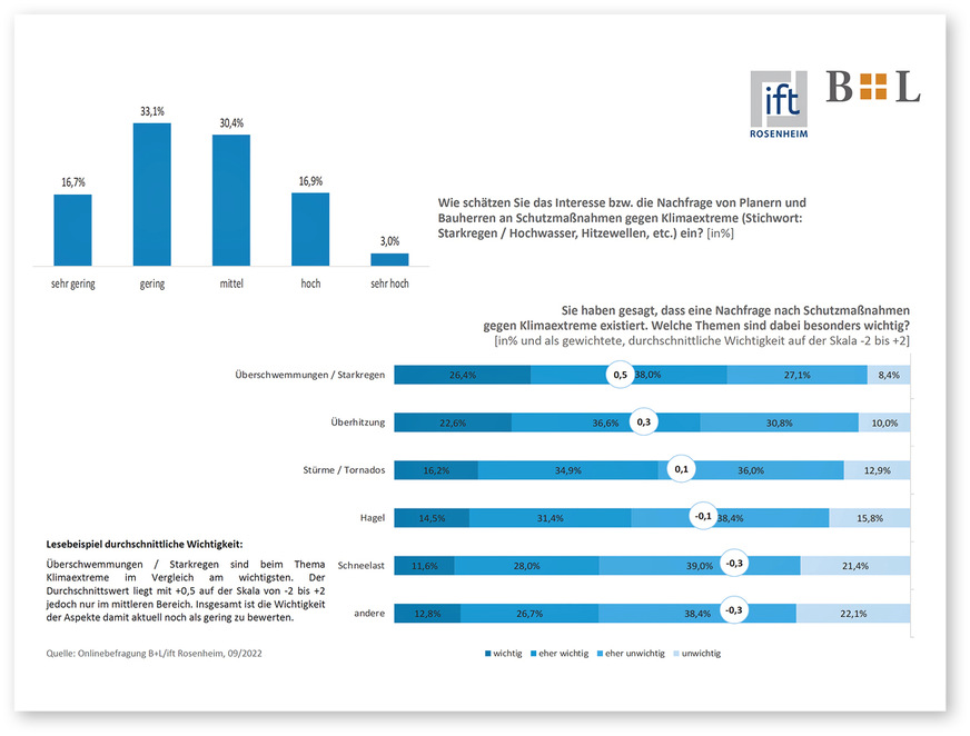 In der ift-­Um­frage „Klimasicher ­Bauen“ waren über 50 % der&nbsp;Meinung, dass die Nach­frage an Schutzmaß­nahmen gegen Klima­extreme wächst und Über­schwemmungen (64 %), Über­hitzung (59 %) sowie Stürme (51 %) die größte Bedrohung sind.