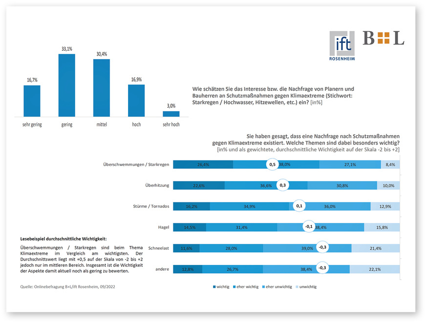 In der ift-­Um­frage „Klimasicher ­Bauen“ waren über 50 % der Meinung, dass die Nach­frage an Schutzmaß­nahmen gegen Klima­extreme wächst und Über­schwemmungen (64 %), Über­hitzung (59 %) sowie Stürme (51 %) die größte Bedrohung sind.