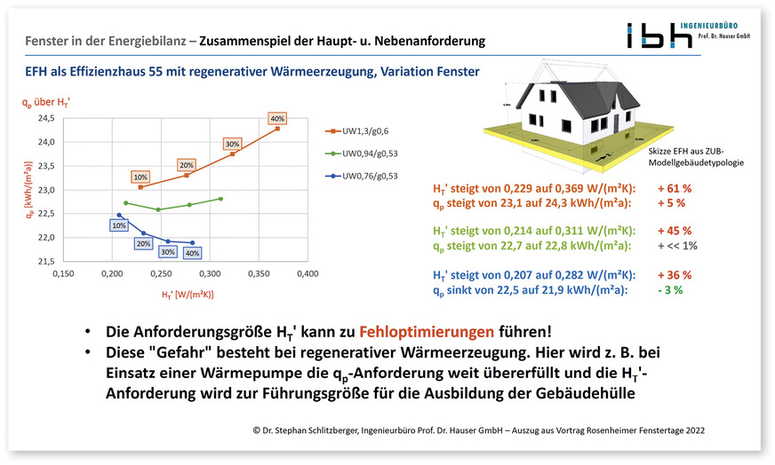 Energetische Fehlplanung von Fenstern und Verglasungen durch Anforderungen des GEG 2023