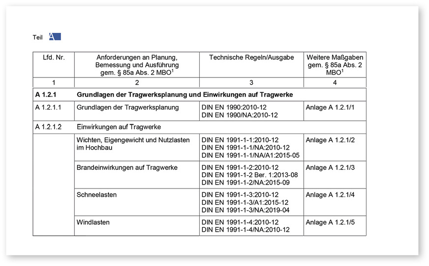 Abschnitt A 1.2 regelt die technischen Anforderungen hinsichtlich Planung, Bemessung und Ausführung an bestimmte bau­liche Anlagen und ihre Teile gem. § 85a Abs. 2 MBO.