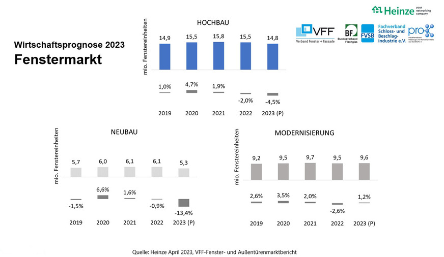 Die aktuellen Fenstermarktzahlen im Überblick, Stand April 2023.