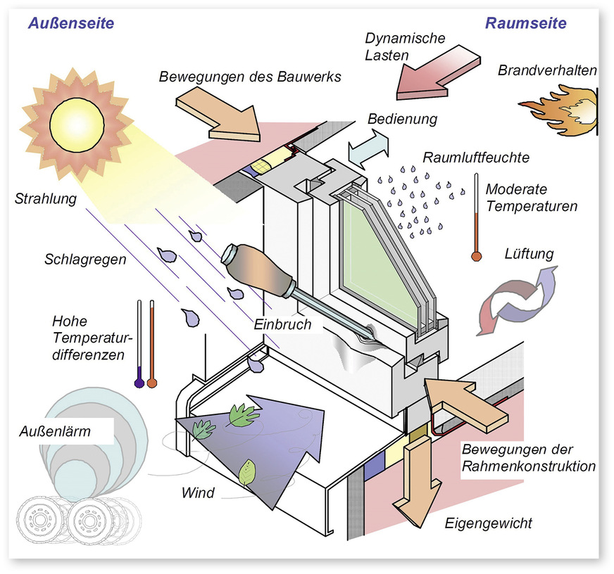 Schematische Darstellung von Einwirkungen auf Fenster und deren Anschluss ­Quelle: Montageleitfaden der RAL Gütegemeinschaften