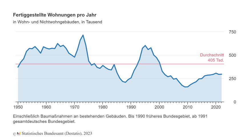 Fertiggestellte Wohungen / Jahr in den letzten 50 Jahren.