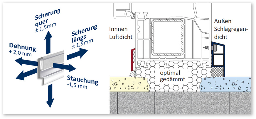 Mit dem Dichtband Typ MF hat Bewa-Plast die Bewegungsaufnahmefähigkeit nochmals erhöht.