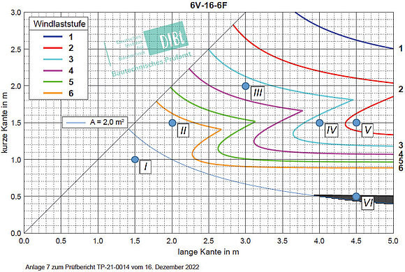 Insgesamt wurden Bemessungsdiagramme für 39 häufig verwendete Glasaufbauten berechnet, die vom DIBt geprüft und freigegeben wurden.