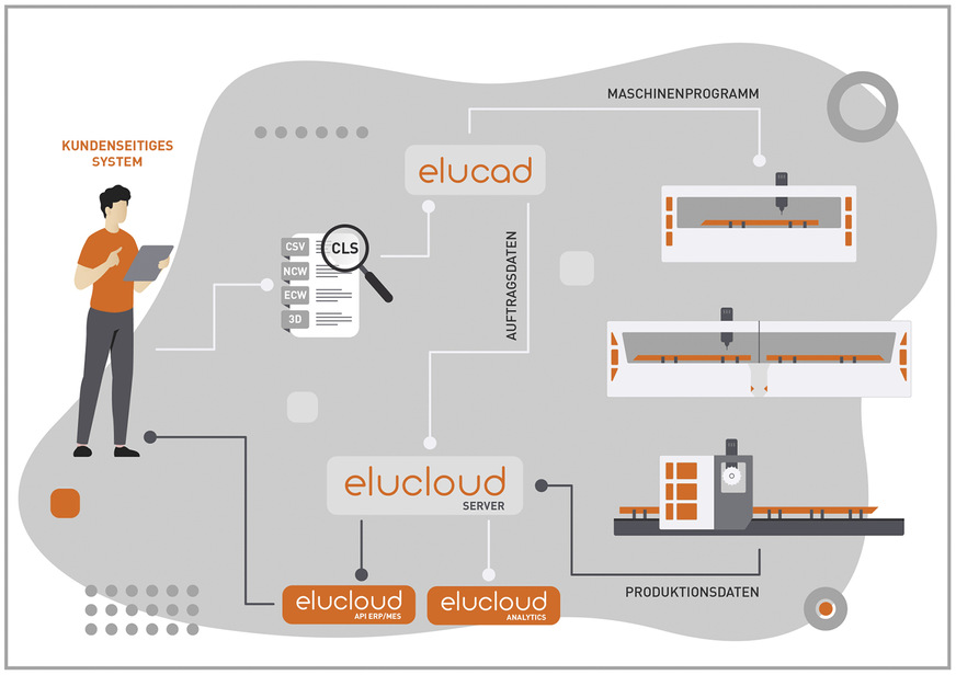 Die Kombination verschiedener Software-Lösungen aus dem Hause elumatec erschließt die Zukunft der Produktion.