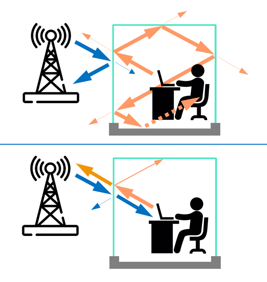 Skizze der Pfade der von außen (blau) bzw. von innen (orange) gesendeten Funkwellen von konventionellen und funktransparentem Isolierglas.