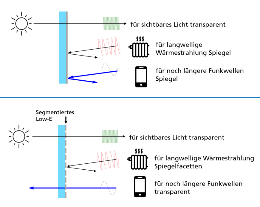 Durch Segmentierung kann die Low-E-Schicht für Funkwellen transparent gemacht werden.