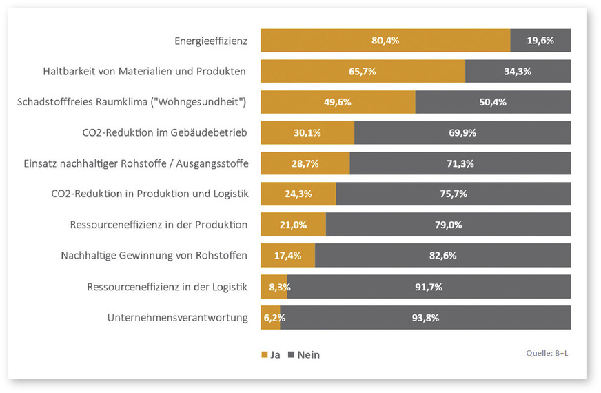 Frage an private ­Eigenheimbesitzer: Welche der folgenden Aspekte beschreiben das Thema der Nachhaltigkeit in der Braubranche am besten?