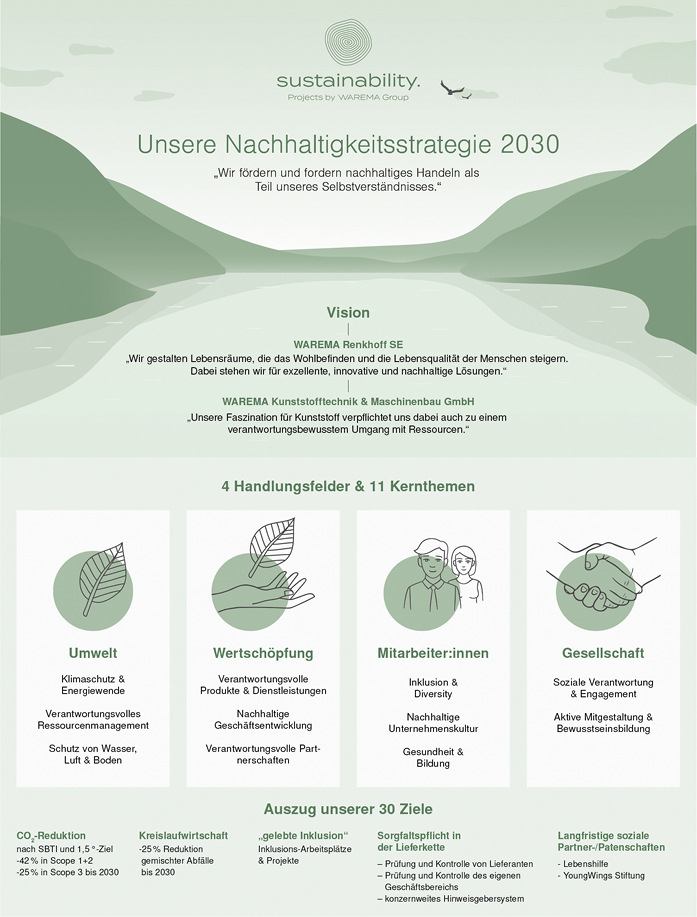 Für das Basisjahr 2021 wurde gemeinsam mit dem ­externen Klimaexperten B.A.U.M. Group ein ­Corporate Carbon Footprint von ca. 260 000 Tonnen CO2e er­mit­telt. Wie bei produzierenden Unternehmen typisch wird dieser mit 93 % durch die Scope 3-Emissionen ­beeinflusst – Ursache ist vor allem der Zukauf ­unserer Rohstoffe und Vormaterialien. In der Sparte Sonne & Lebensräume entstehen fast 75 % der Emissio­nen durch das eingekaufte Aluminium. In der Sparte Kunststoff & Engineering stammen rund 55 % aus dem Bezug von Kunststoffgranulat.