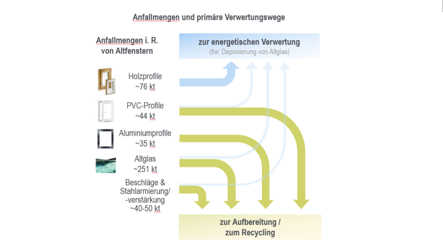 Schon jetzt kann ein Gros der Altfenster je nach Material aufgearbeitet, recycelt und zu einem recht hohen Anteil auch wieder für die Fensterherstellung verwendet werden.