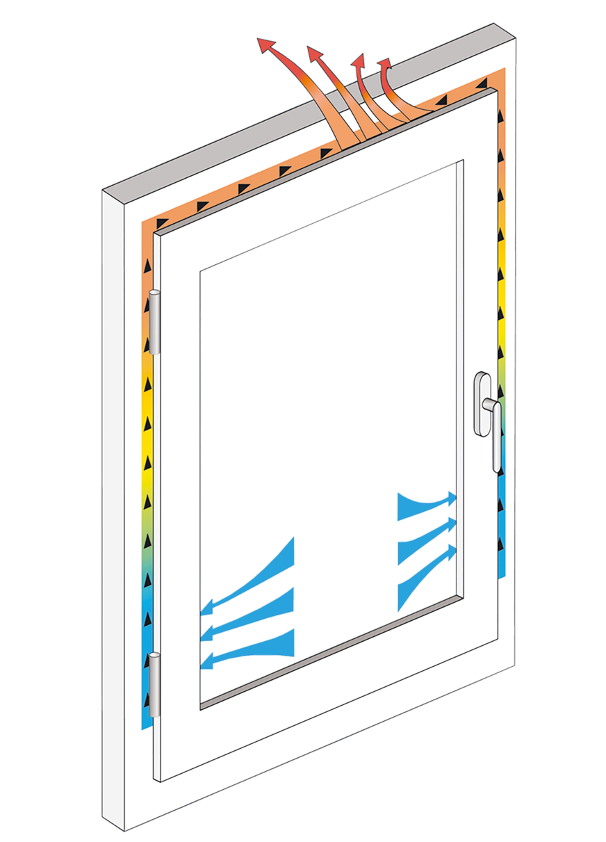 Vom seitlichen Lufteintritt in den Rahmen bis zum Ausströmen durch den Fensterlüfter erwärmt sich die Luft um bis zu zehn Grad.