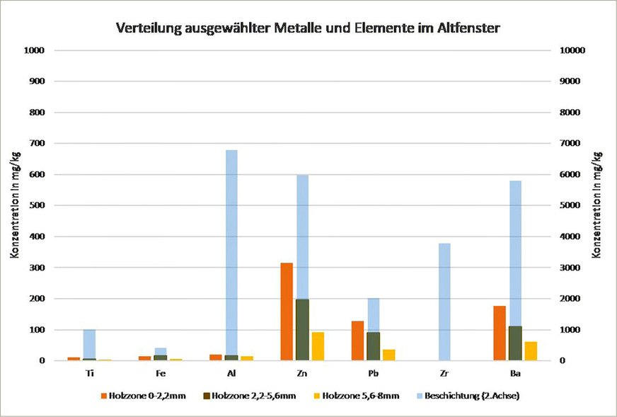 Abbildung 3a: Verteilung ausgewählter Metalle im Altfenster; Versuch mit vier Analysenzonen, die Konzentrationen in der Beschichtung beziehen sich auf die Sekundärachse, und sind damit um den Faktor 10 höher als die Konzentrationen in den drei Holzzonen.
