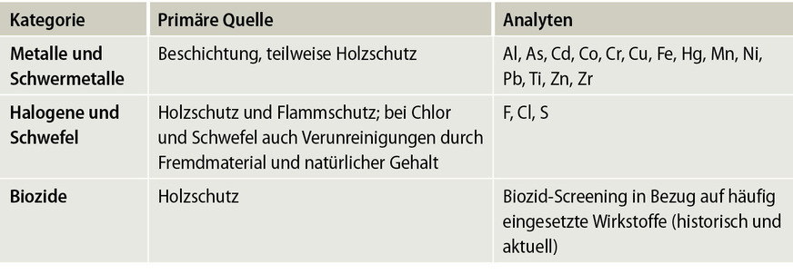 Tabelle: Diese Schadstoffe wurden im (Holz-)Fenster analysiert