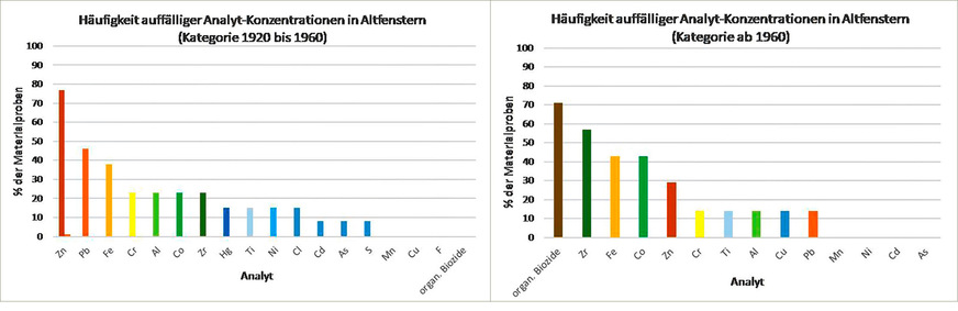 Abbildung 2a (l.) und b (r.): Häufigkeit auffälliger Konzentrationen an potenziellen Problemstoffen in Altfenstern, die im ungefähren Zeitraum von 1920 bis 1960 und ab 1960 eingebaut wurden. Ein Wert von Null bedeutet, dass diese Substanz zwar nachgewiesen wurde, jedoch nicht in erhöhter Konzentration auftrat.