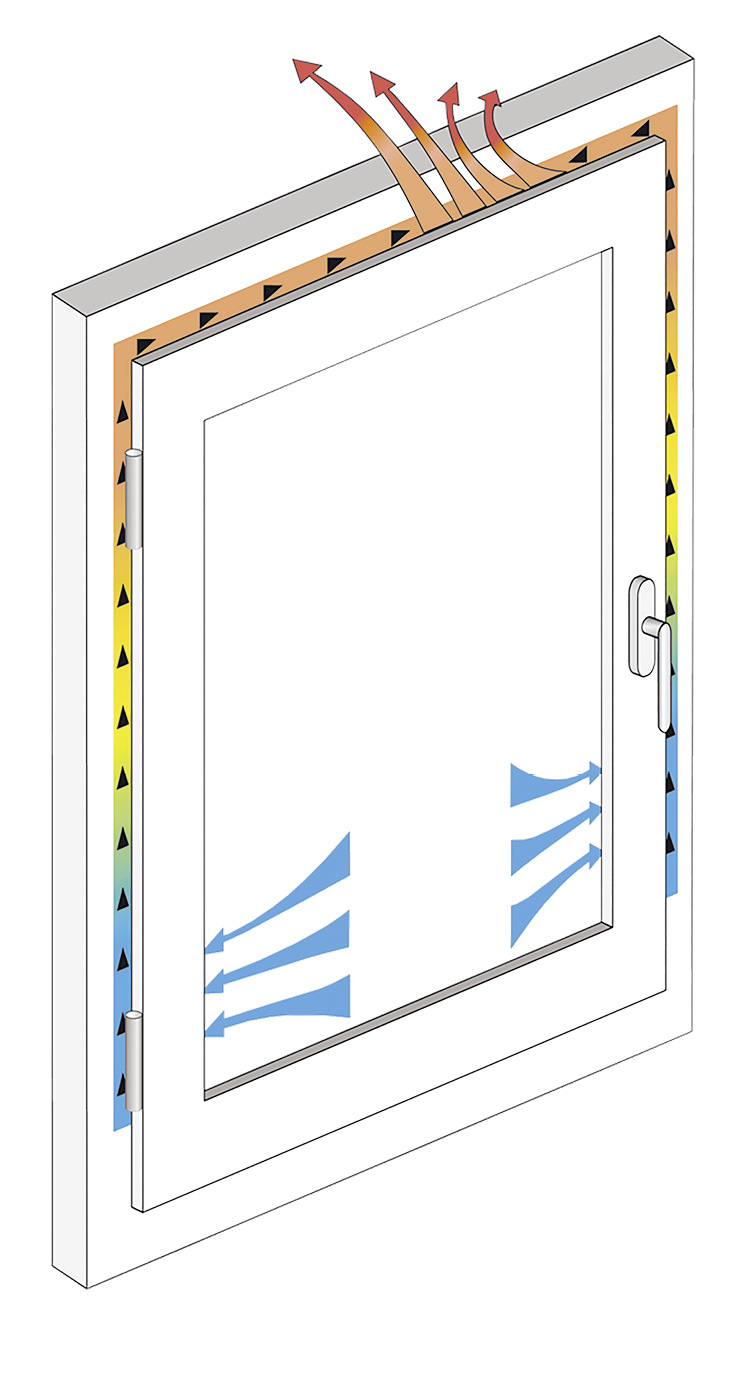 Vom seitlichen Lufteintritt in den Rahmen bis zum Aus­strömen durch den Fensterlüfter erwärmt sich die Luft um bis zu zehn Grad.