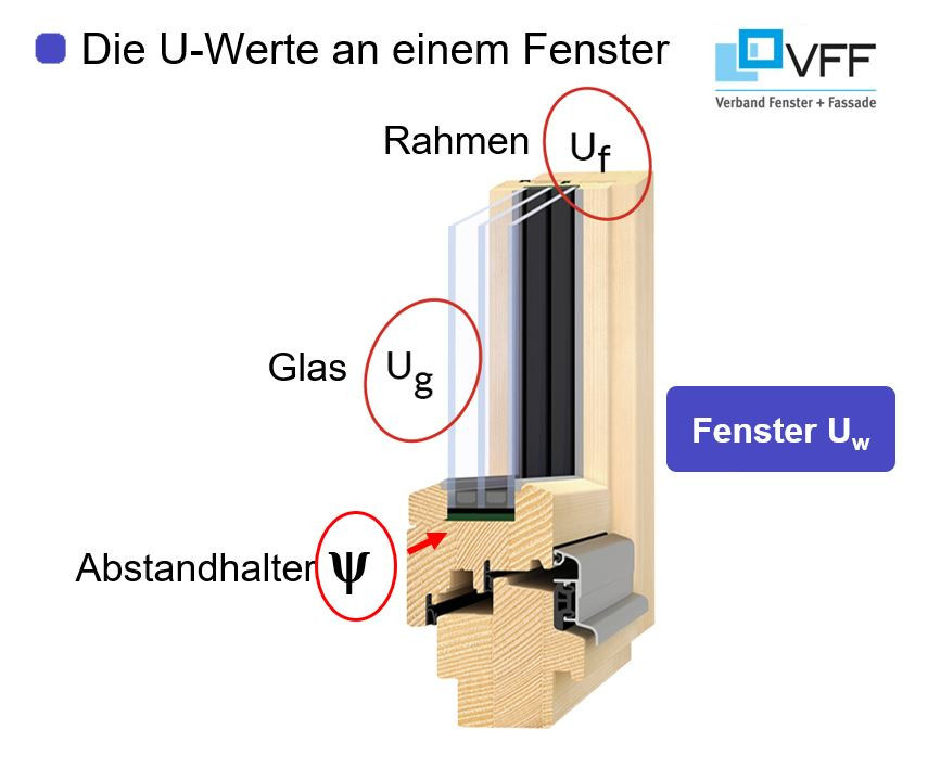 Der Wert für den Wärmedurchgangskoeffizienten für das Fenster (UW) setzt sich zusammen aus dem Ug-Wert für die Verglasung und dem Uf-Wert für den Rahmen. Auch den Wärmestrom durch die Abstandhalter zwischen Glas und Rahmen gilt es zu berücksichtigen.