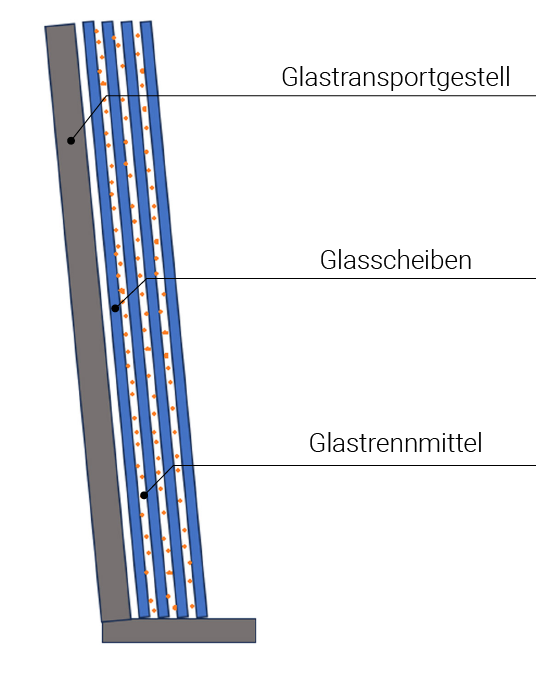 Schema-Darstellung eines Transportgestells mit Glasscheiben, in denen das Glastrennmittel (orangefarbene Kugeln) verwendet wird.