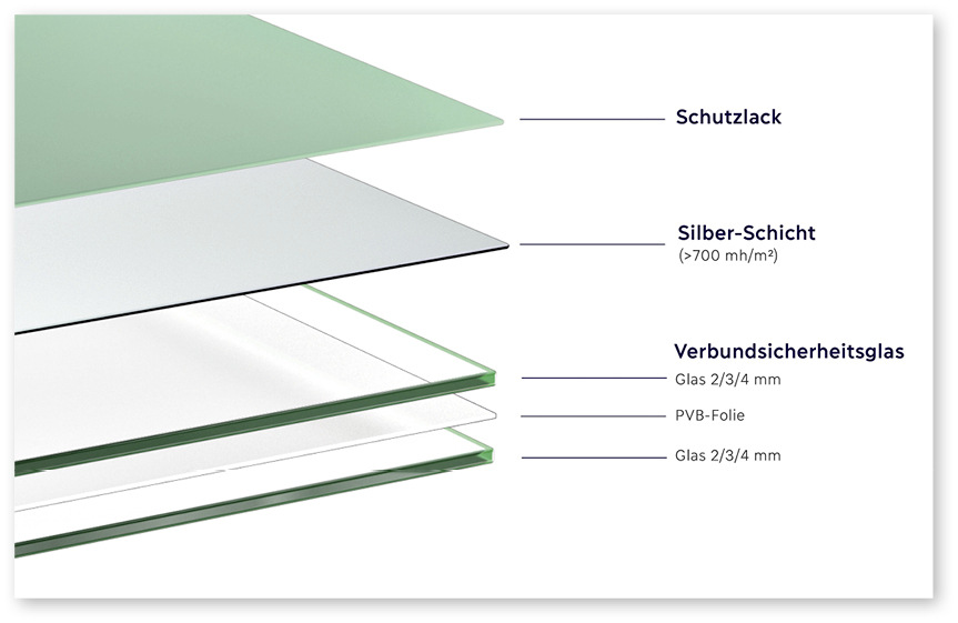 Der Aufbau des Oforce Spiegels aus VSG