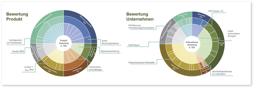 Das Bewertungssystem „klima.sicher.bauen“ erfasst sowohl das Produkt als auch die Herstellung im Unternehmen