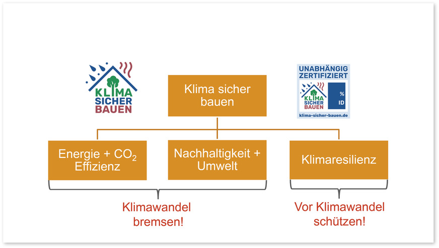 Das Bewertungssystem „klima.sicher.bauen“ erfasst neben Nachhaltigkeitsaspekten auch die Klimaresilienz von Bauprodukten und ermöglicht Planern und Bauherren somit eine objektive und einfache Produktauswahl.