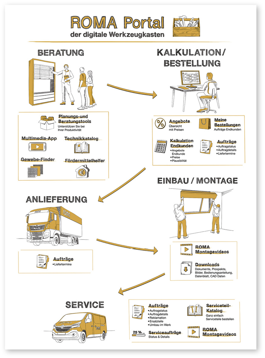 Das Roma Portal liefert alle digitalen Werkzeuge von der ­Beratung bis zum Einbau von hauseigenen Sonnenschutz­elementen und darüber hinaus.