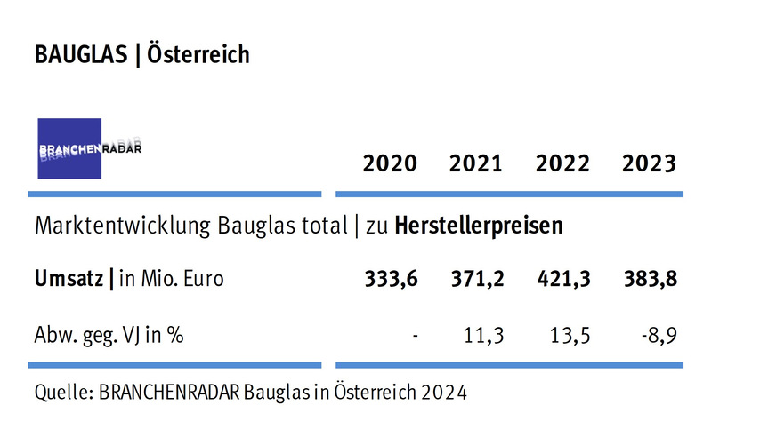 Bauglas total in Österreich | Herstellerumsatz in Mio. Euro