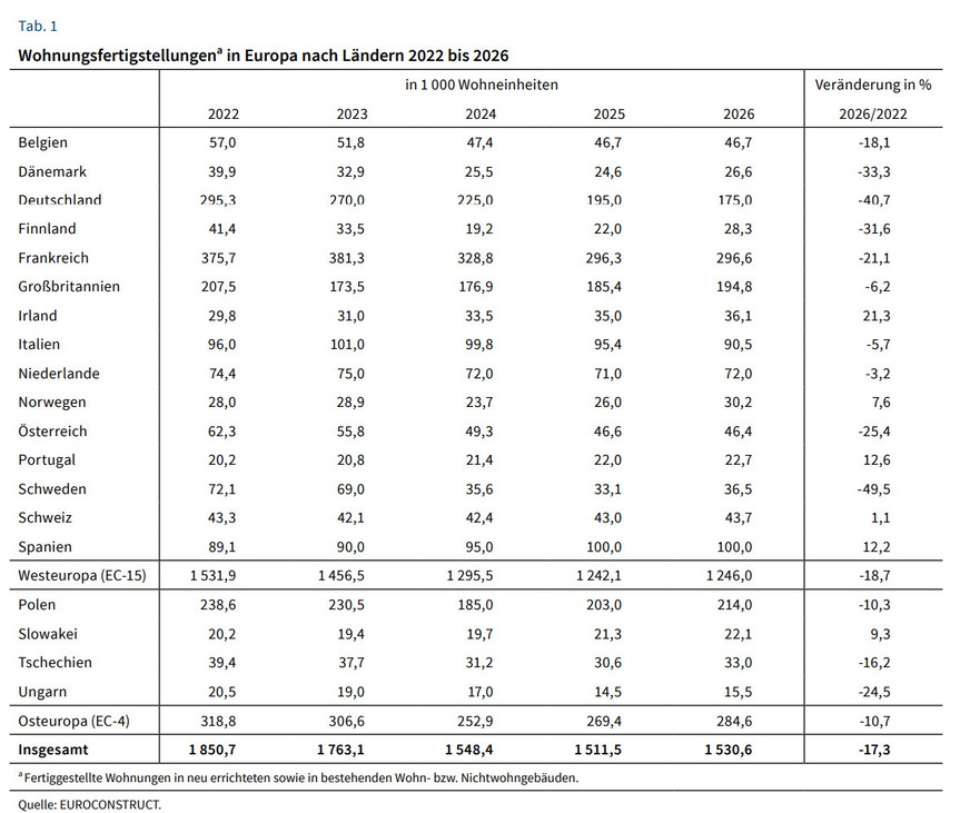 Wohnungsfertigstellungen in Europa nach Ländern 2022 bis 2026