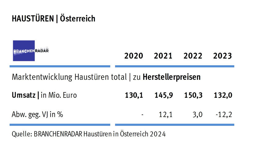 Tabelle: Marktentwicklung Haustüren total in Österreich | Herstellerumsatz in Mio. Euro
