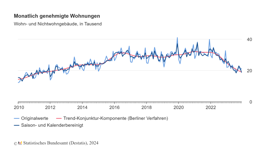 Baugenehmigungenszahlen von 2010 bis Ende 2023.