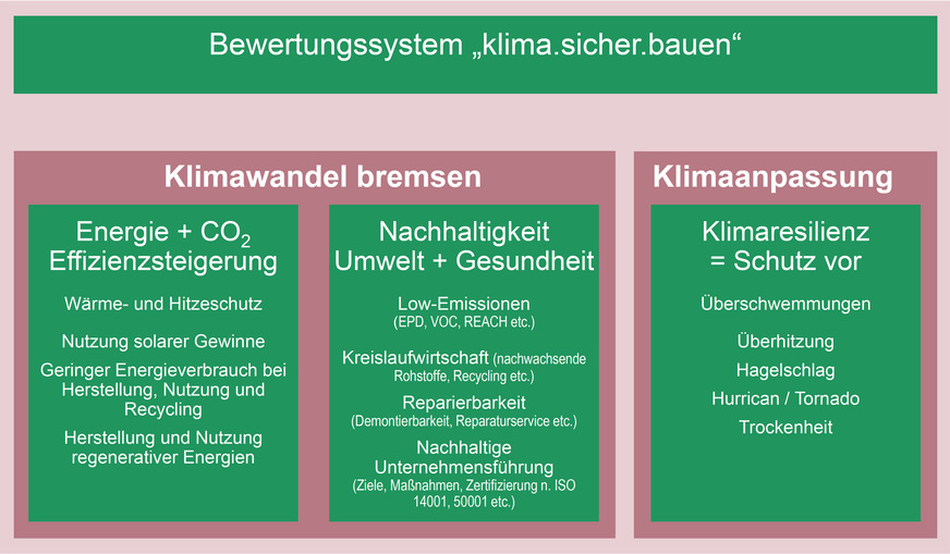 Übersicht des Bewertungssystems von klima.sicher.bauen.