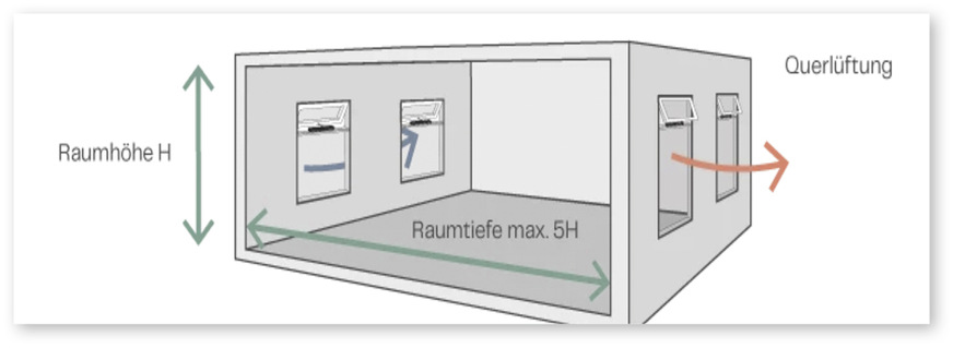 Die Querlüftung ist vorrangig windgeregelt. Dadurch zeigt sie insbesondere in den Sommermonaten bei geringen Temperaturunterschieden zwischen Innenraum und Außenluft ihren großen Nutzen.