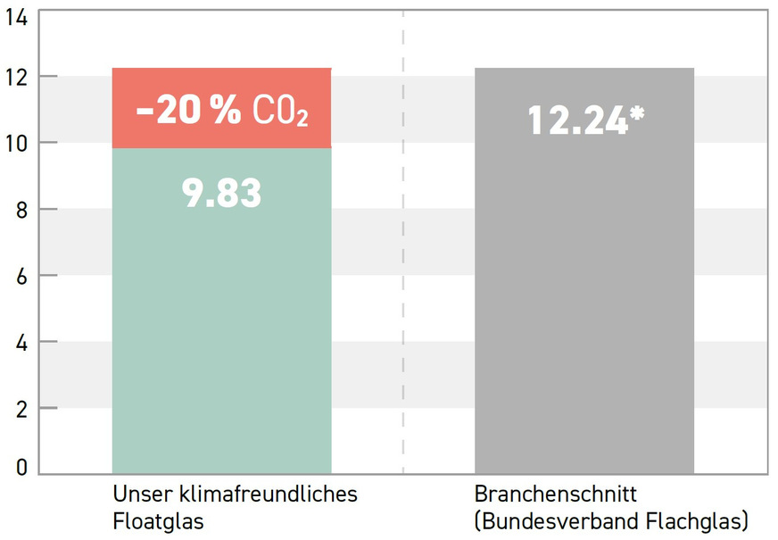CO2-reduziertes Floatglas von Euroglas