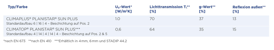 Technische Daten des Vier-Jahreszeiten-Glas Flachglas-Experten von ClimaPlusSecurit