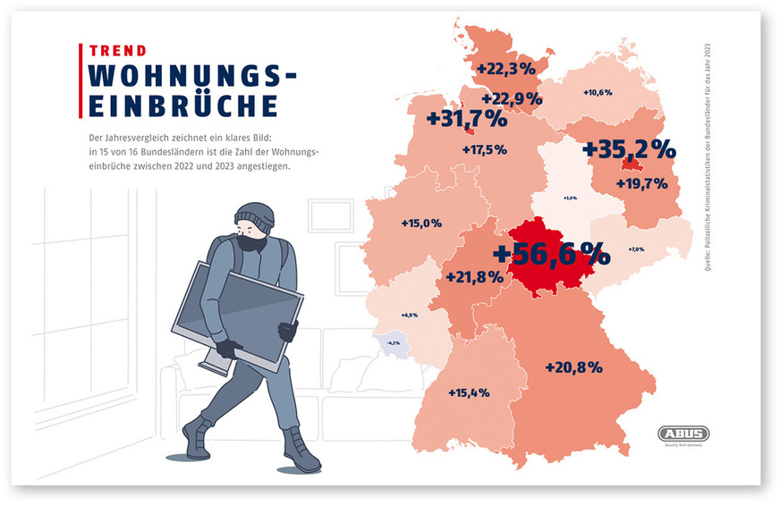 Der Jahresvergleich zeichnet ein klares Bild: in 15 von 16 Bundesländern ist die Zahl der Wohnungseinbrüche im Vergleich der Jahre 2022 und 2023 teilweise deutlich angestiegen.