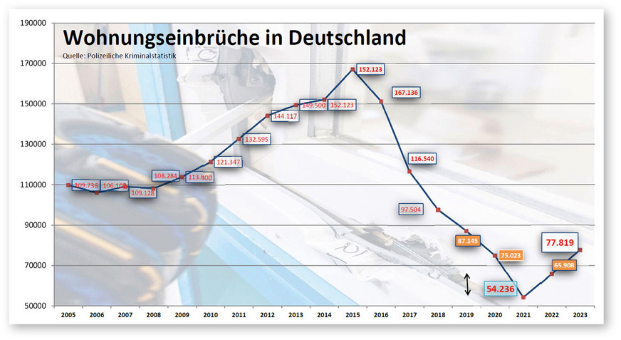 2023 waren die Einbrecher mit 77 819&nbsp;Fällen wieder vermehrt aktiv (+ 18 % gegenüber Vj.).