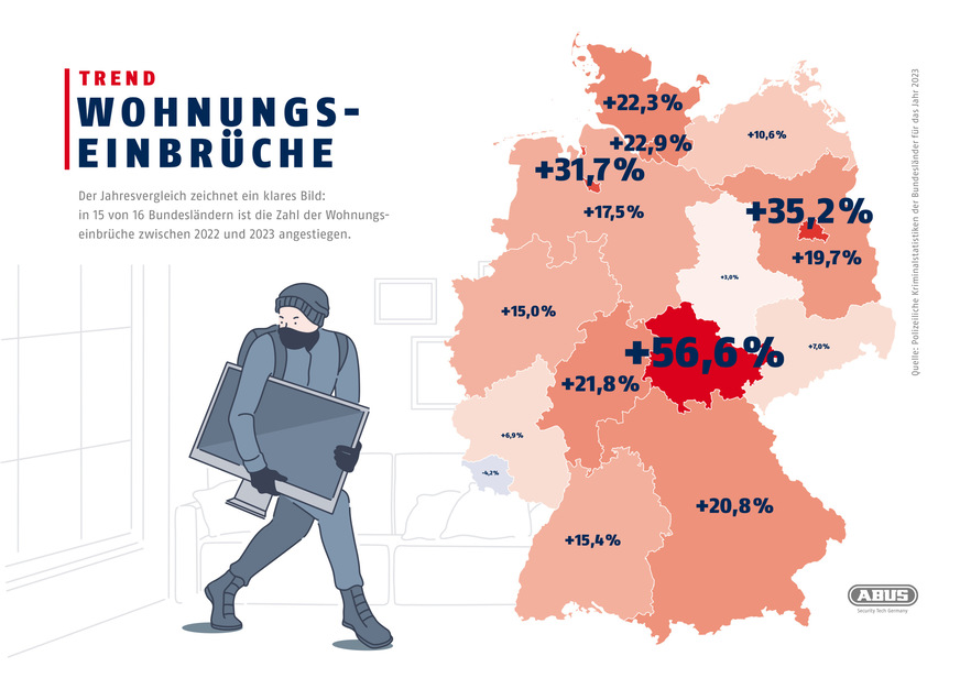 Der Jahresvergleich zeichnet ein klares Bild: in 15 von 16 Bundesländern ist die Zahl der Wohnungseinbrüche im Vergleich der Jahre 2022 und 2023 teilweise deutlich angestiegen.