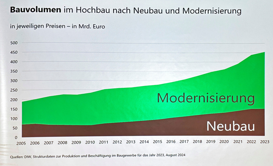 Das Bild zeigt die klare Tendenz: Der Modernisierungsanteil wird immer größer, das wird sich aktuell und in den nächsten Jahren noch verstärken.