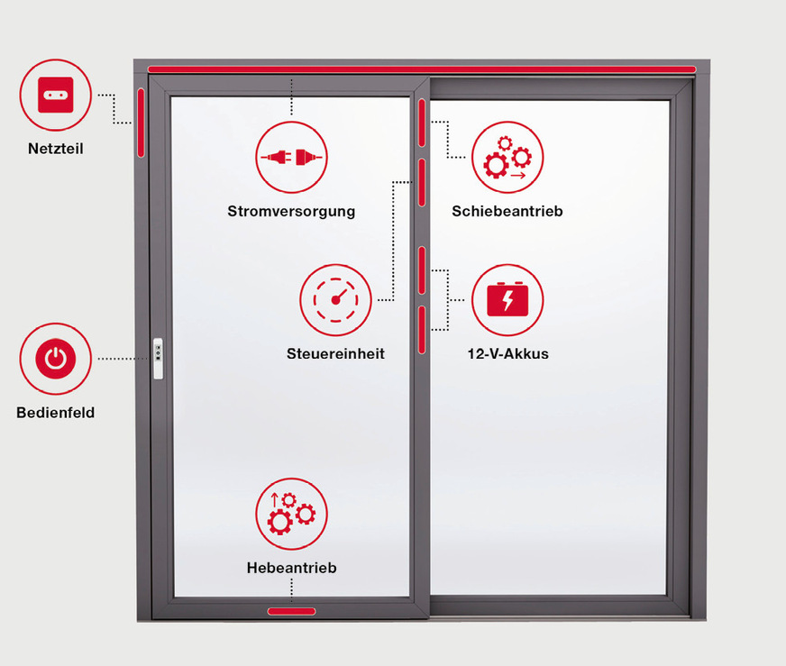 Der Antrieb Evomatic bietet neben einer einfachen Bedienung eine hohe Nutzungssicherheit.