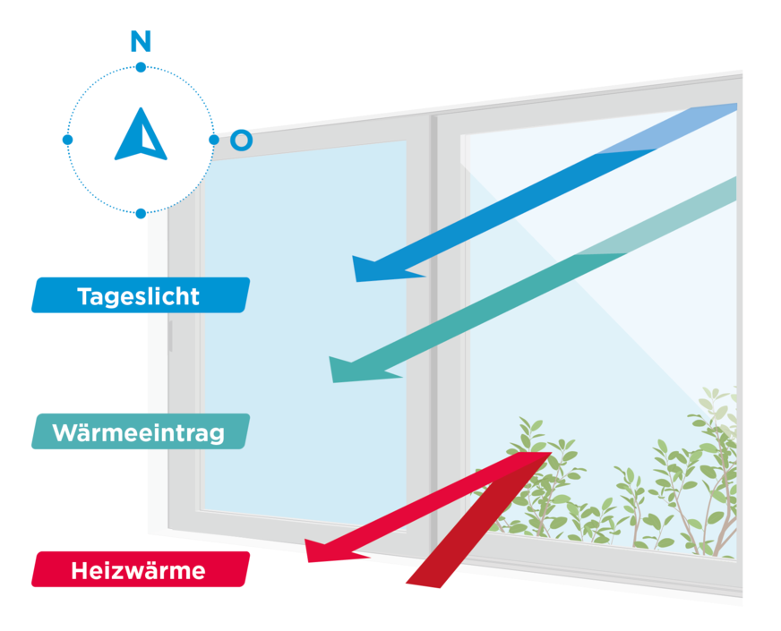 Die Skizze veranschaulichen die Wirkungsweise von Eclaz Sun Plus: Auf der Nord-Ost-Seite kommt durch die hohe Lichttransmission von Eclaz viel Tageslicht in den Innenraum – die Sonnenenergie kann auch im Winter optimal genutzt werden.
