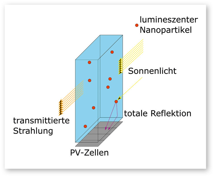 In einer Folie werden so genannte Quantenpunkte integriert und Licht erzeugen können; sie ­fangen die Sonnenenergie ein. Anschließend wird die Strahlung rotverschoben wieder emittiert und teilweise im Glas festgehalten.