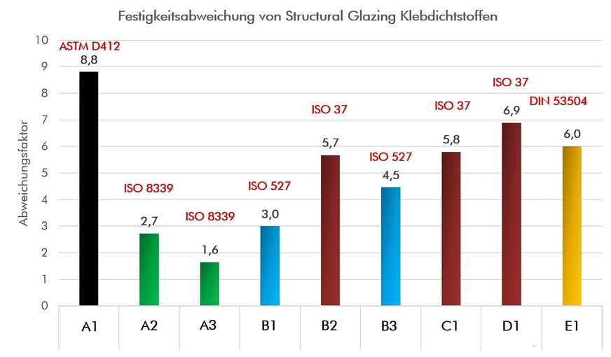 Bild 02: Übersicht der Festigkeitsabweichungen verschiedener standardisierter Methoden im Vergleich zur GF-Methode von Fracture Analytics.